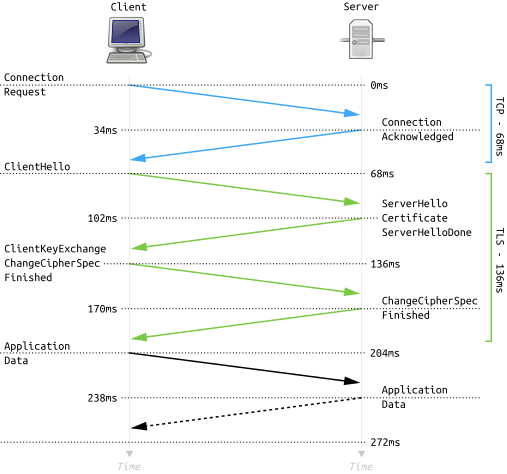 TLS / SSL